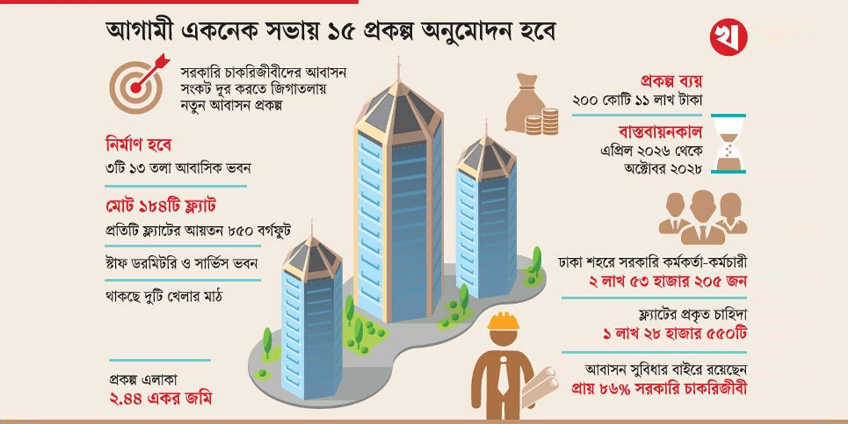 সরকারি কর্মচারীদের আবাসন: ২০০ কোটি টাকায় হচ্ছে ১৮৪ ফ্ল্যাট